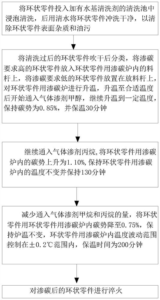 A Carburizing and Quenching Process for Ring Parts