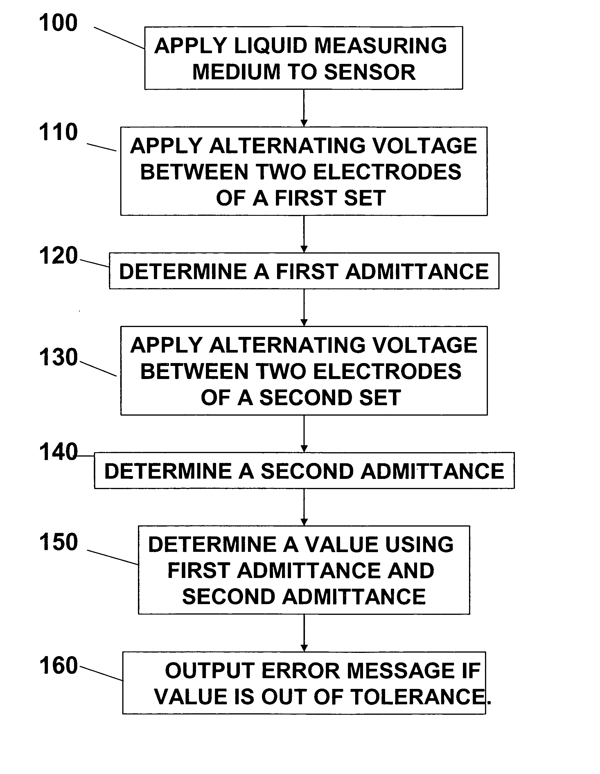 Method and system for error checking an electrochemical sensor