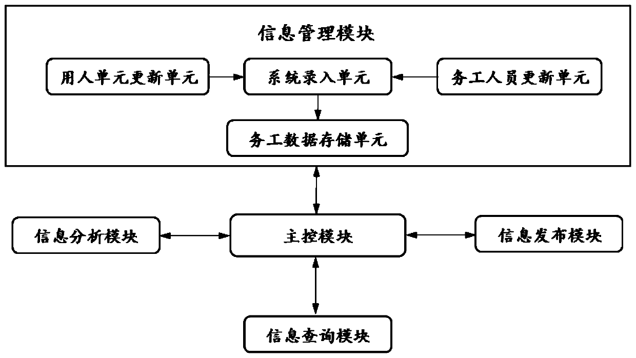 Worker information management system and management method thereof