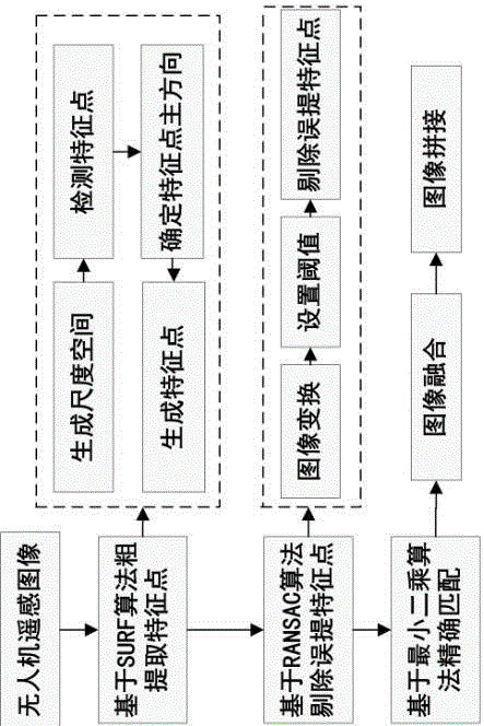 Quick splicing method for remote sensing image of unmanned aerial vehicle