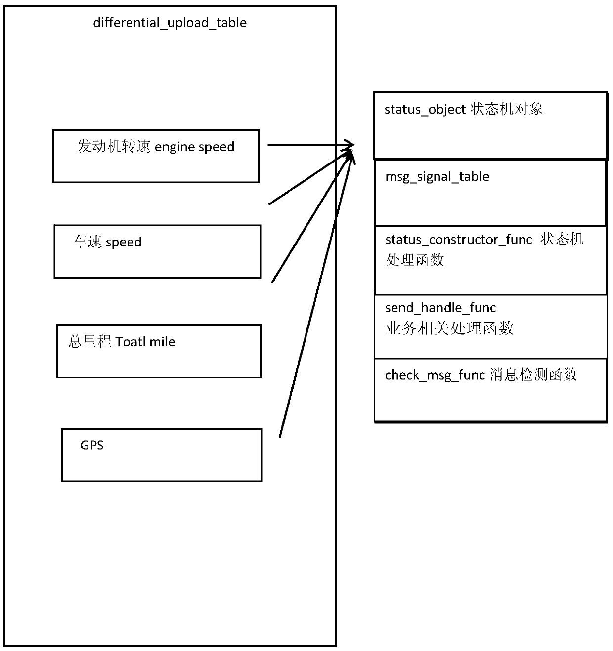 System and method for realizing complex differential uploading of vehicle equipment data based on qp quantum state machine