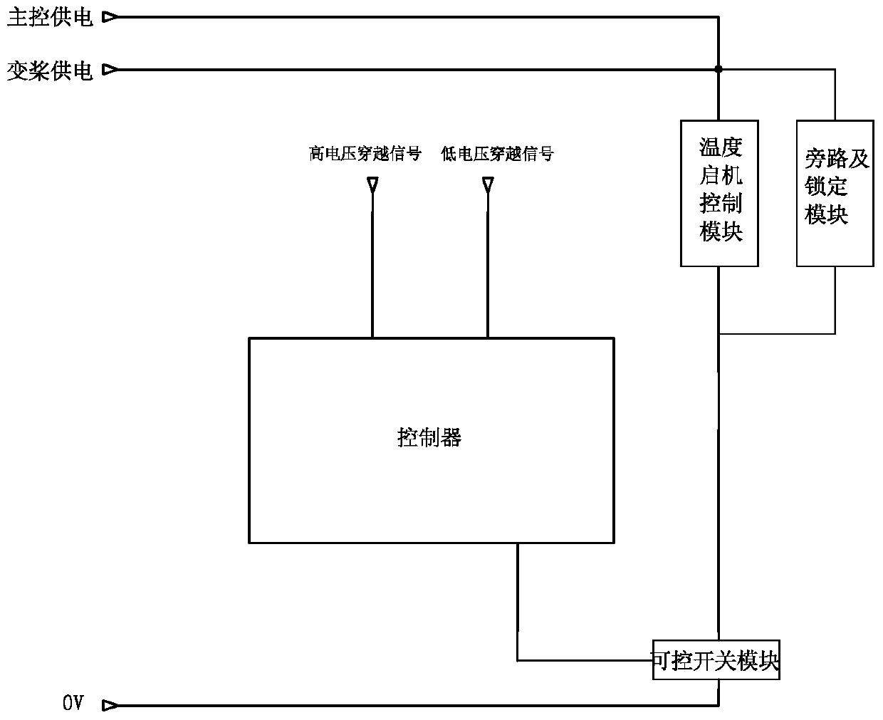 A high voltage ride through control method for wind power generators