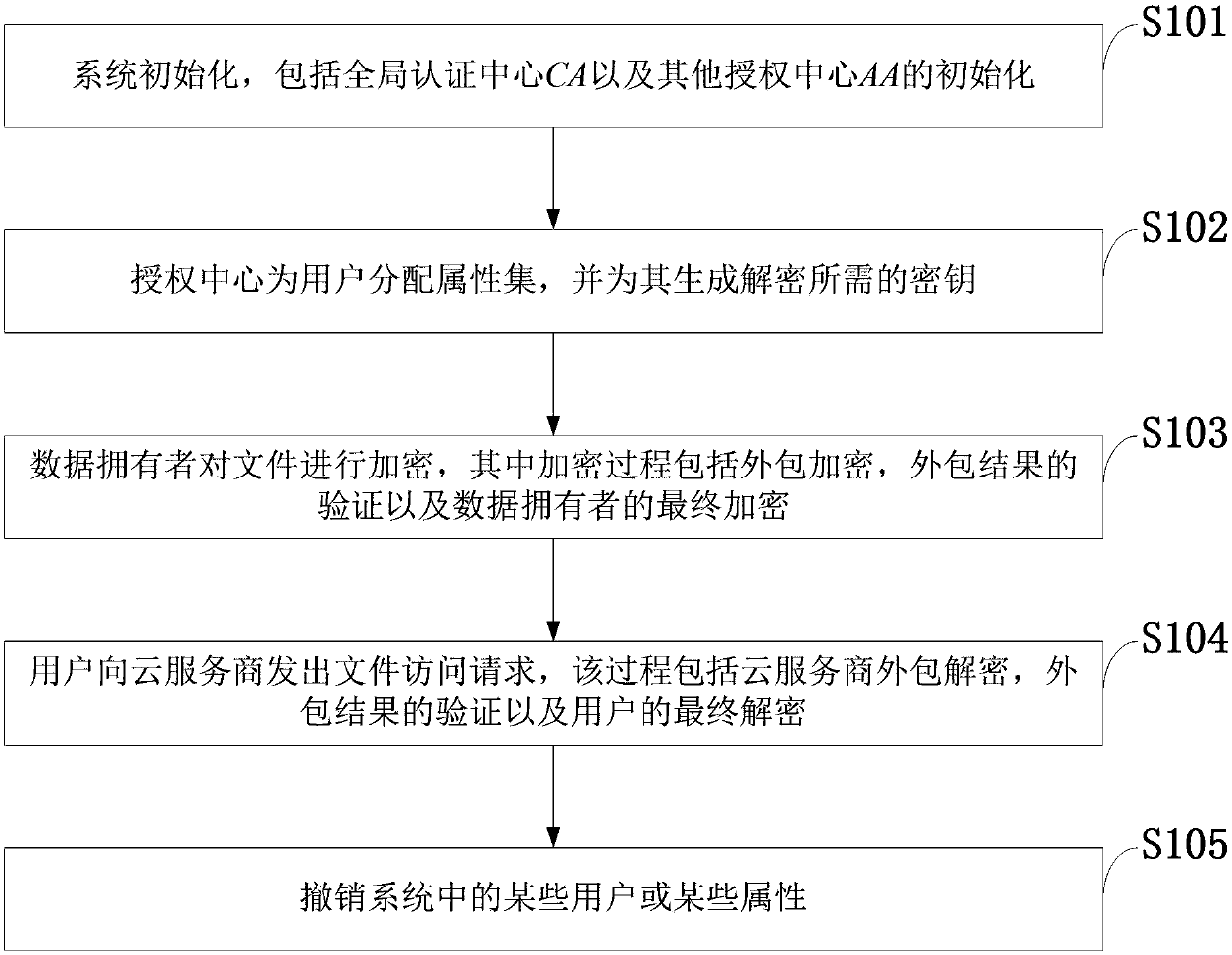 Cancellation-supported outsourcing verifiable multi-authorization center access control method, and cloud server