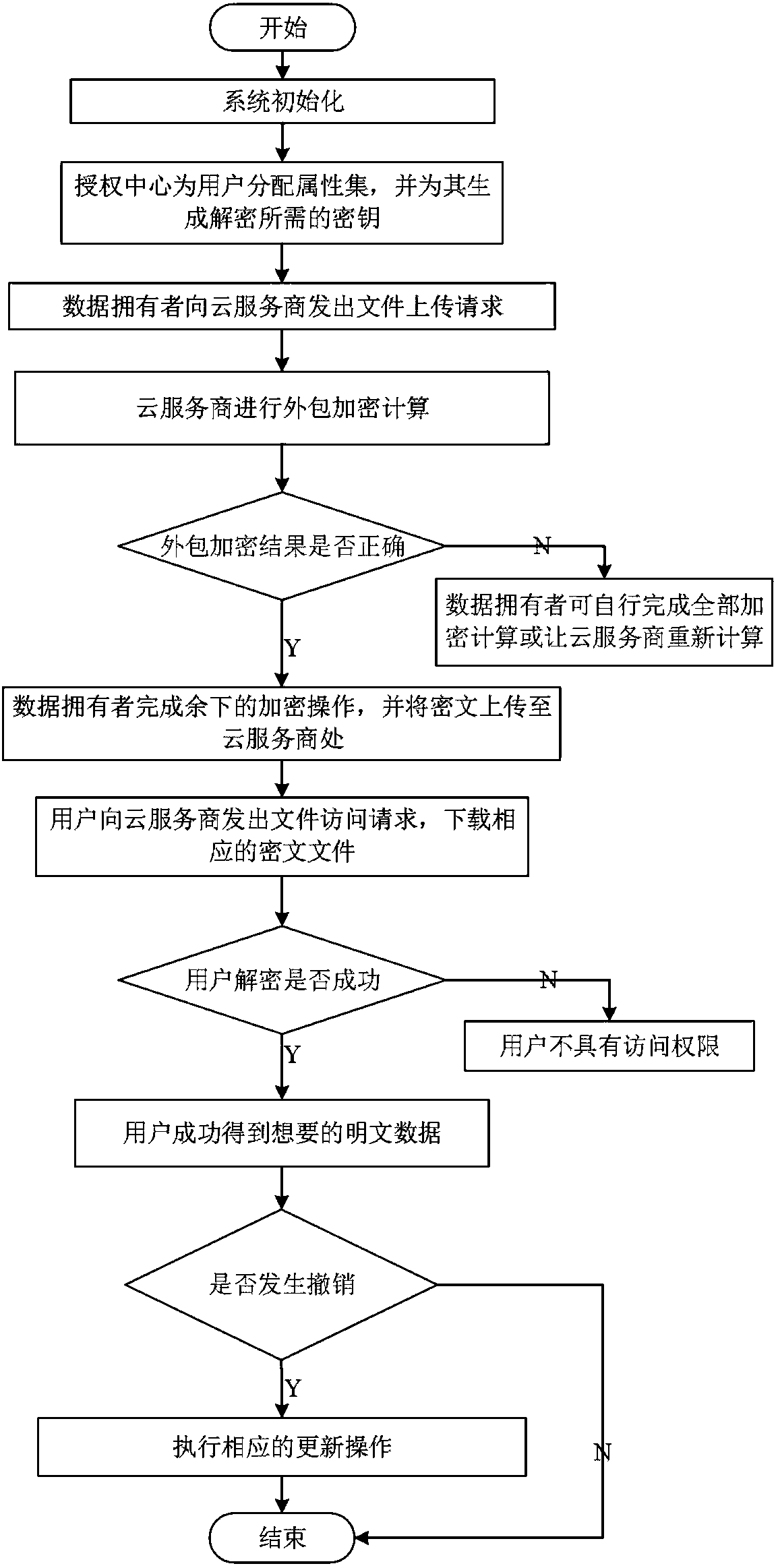 Cancellation-supported outsourcing verifiable multi-authorization center access control method, and cloud server