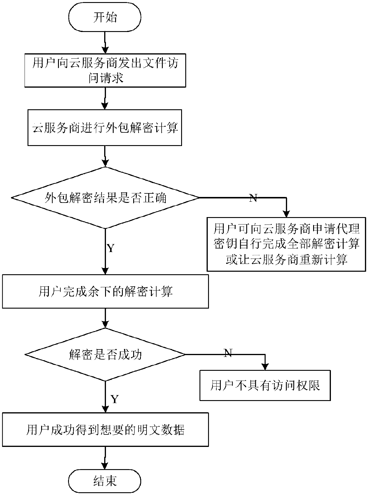 Cancellation-supported outsourcing verifiable multi-authorization center access control method, and cloud server