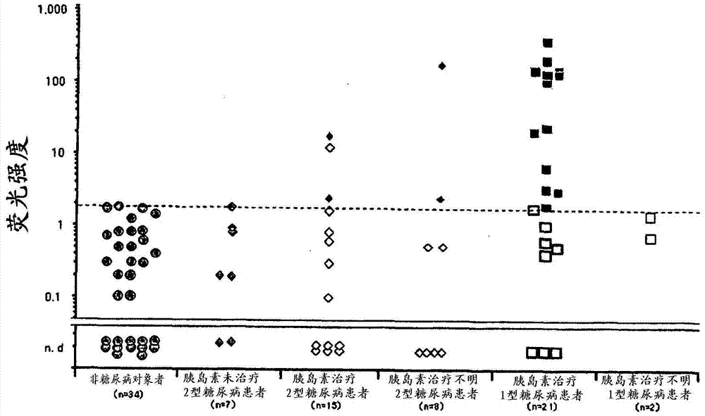 High-sensitivity measurement method of gad antibody as an early diagnosis index of type 1 diabetes