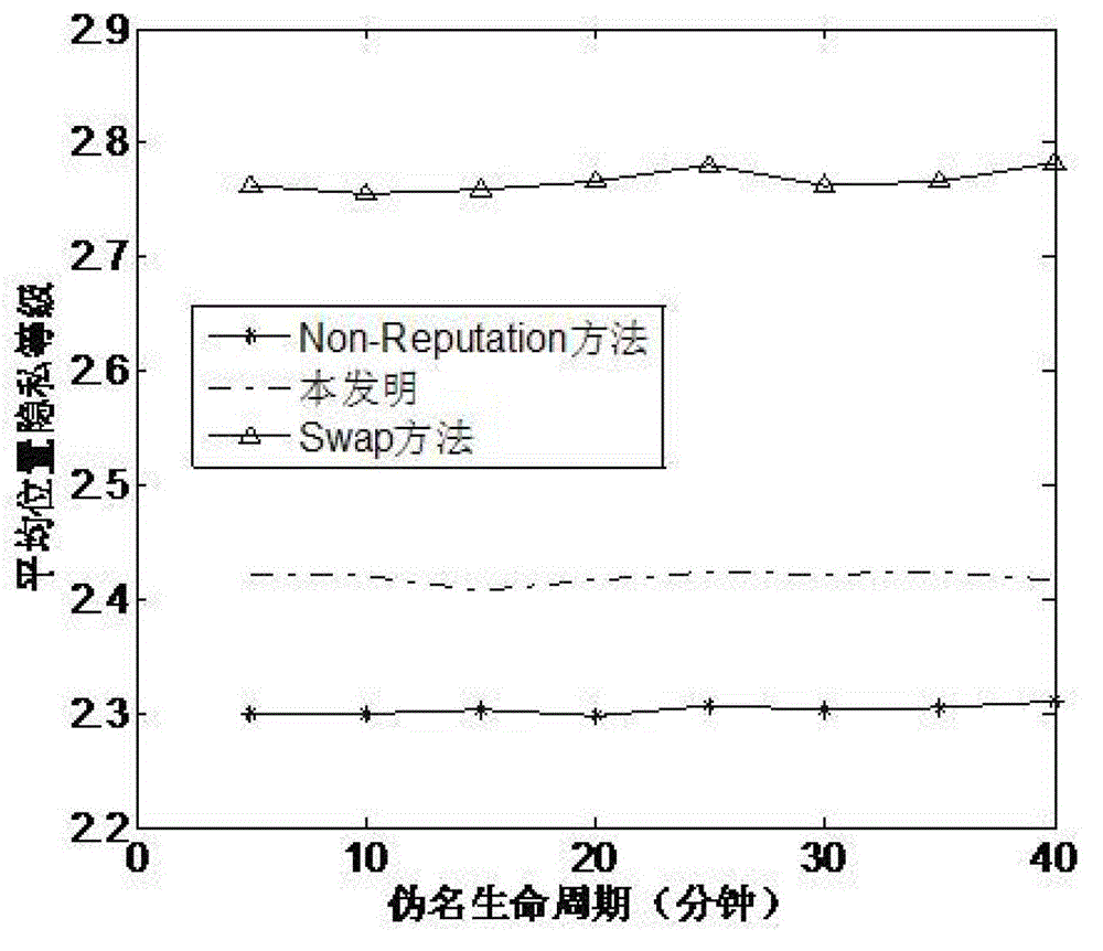 Vehicle position privacy protection method of vehicular ad hoc network