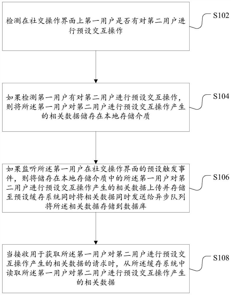 Data processing method and device for social networking