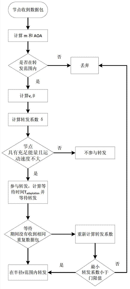 Energy-saving routing method for underwater sensor network on basis of vector forwarding