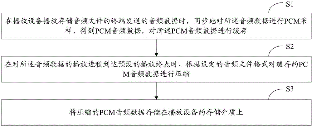 Audio frequency file storage method and system