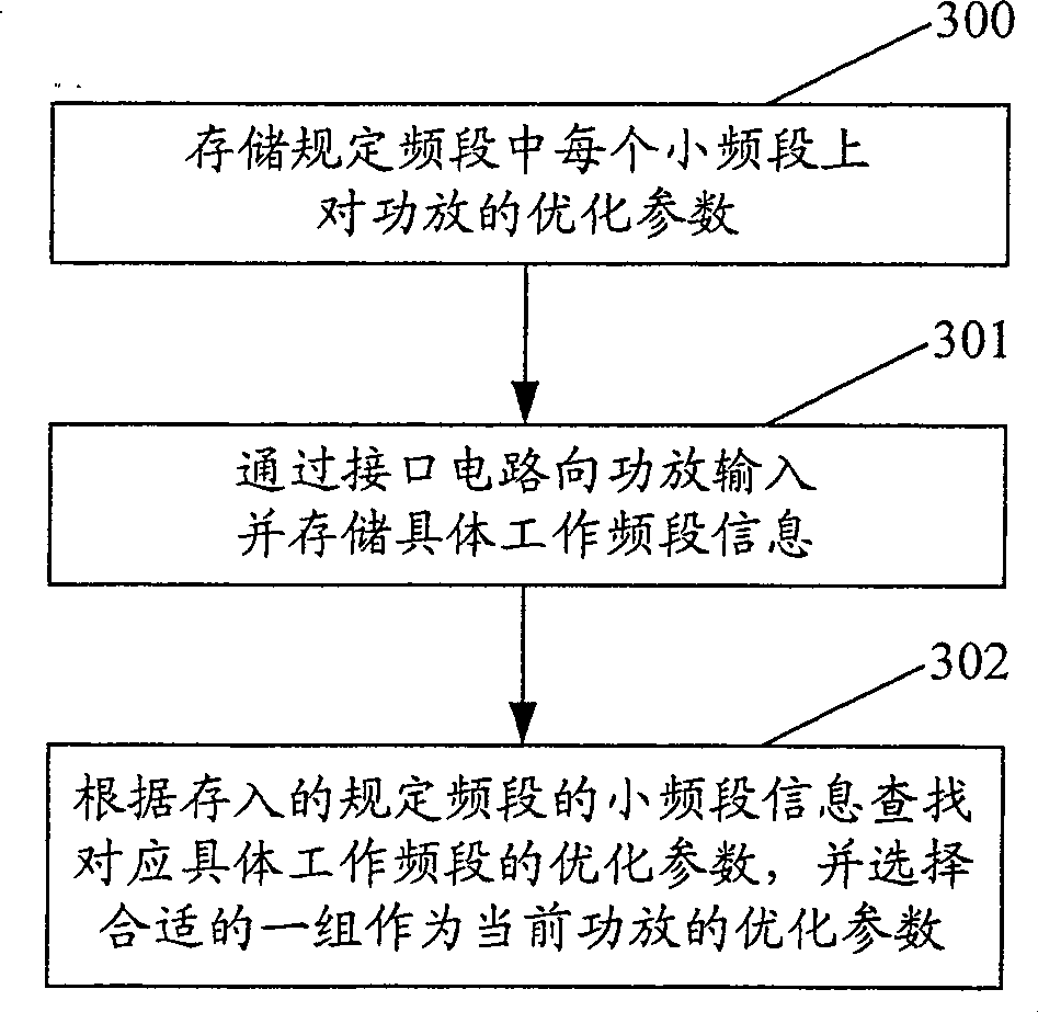 Method for optimizing radio-frequency power amplifier and radio-frequency power amplifier system