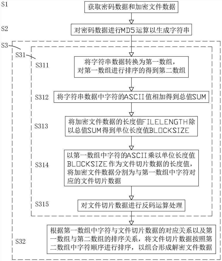 Slice file encryption method and decryption method, storage medium and electronic equipment