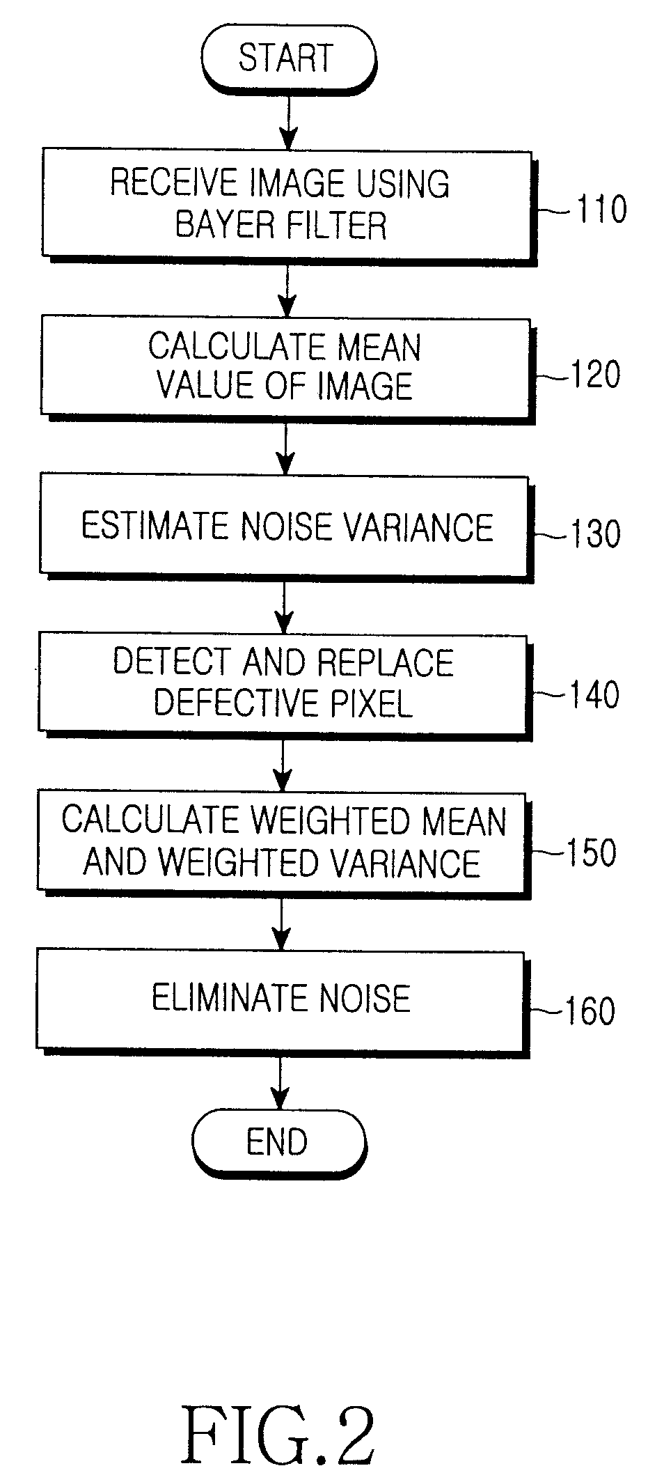 Method and apparatus for eliminating defective pixels and noise