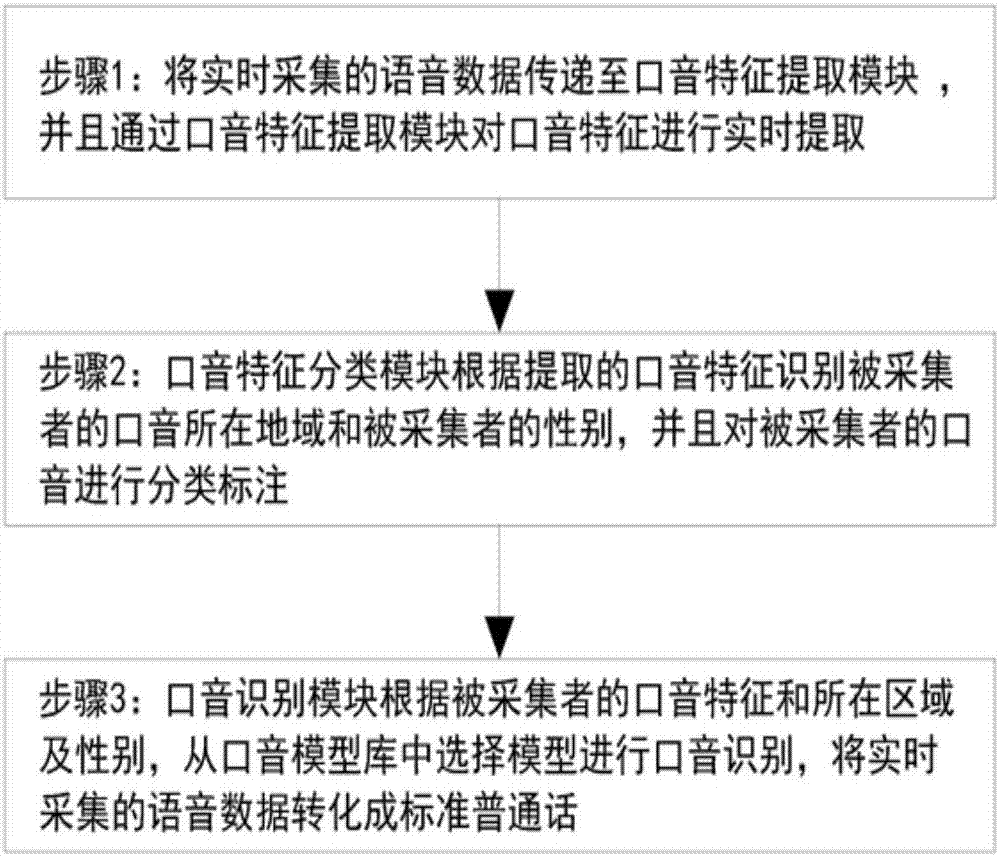 Dialect language identification technology, virtual reality teaching method and virtual reality teaching system