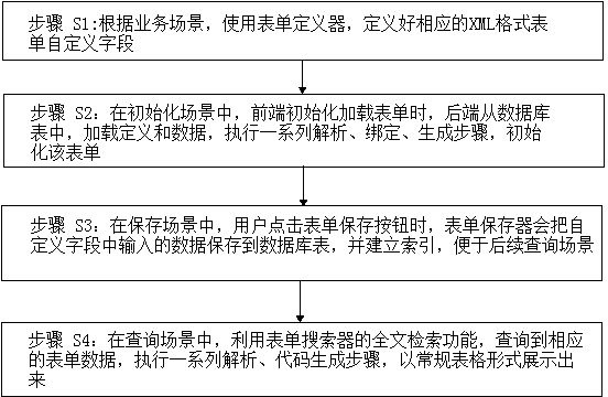 Method and system for realizing WEB form custom field