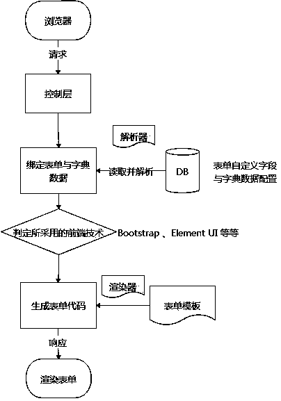 Method and system for realizing WEB form custom field