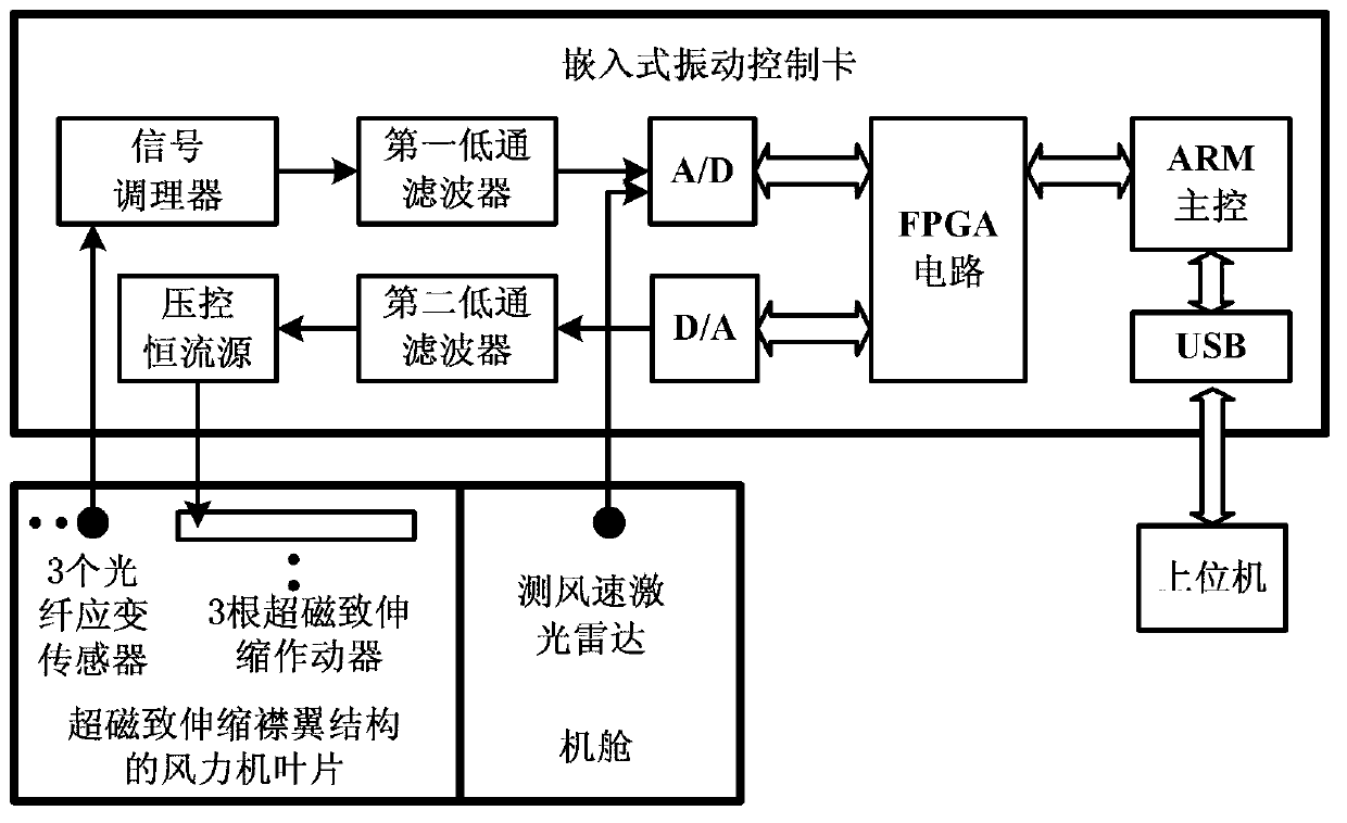 Giant magnetostrictive flap wind turbine blade vibration reduction system and control method