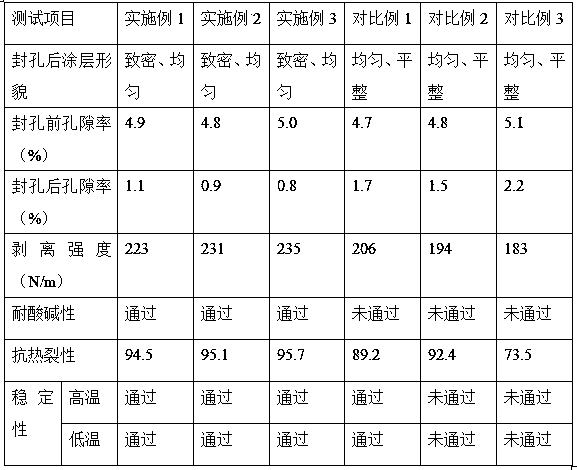 Preparation method of hole sealing agent of aluminum alloy anode oxidation film