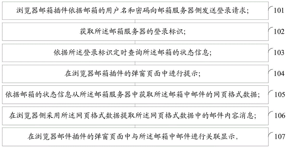 Mail content loading method and apparatus, and browser