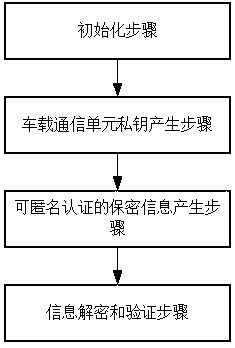 Lightweight anonymity authentication method with privacy protection and based on Internet of Vehicles