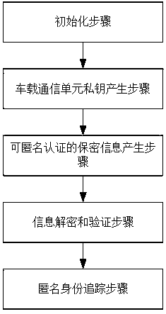 Lightweight anonymity authentication method with privacy protection and based on Internet of Vehicles