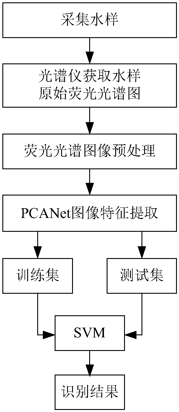 Identification method for laser-induced fluorescence spectral image of water inrush in coal mine