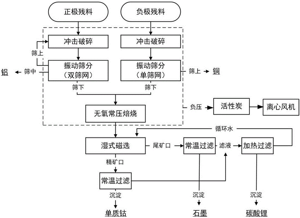 Method for recycling positive-negative electrode defective materials of waste lithium waste lithium cobalt oxide lithium-ion batteries