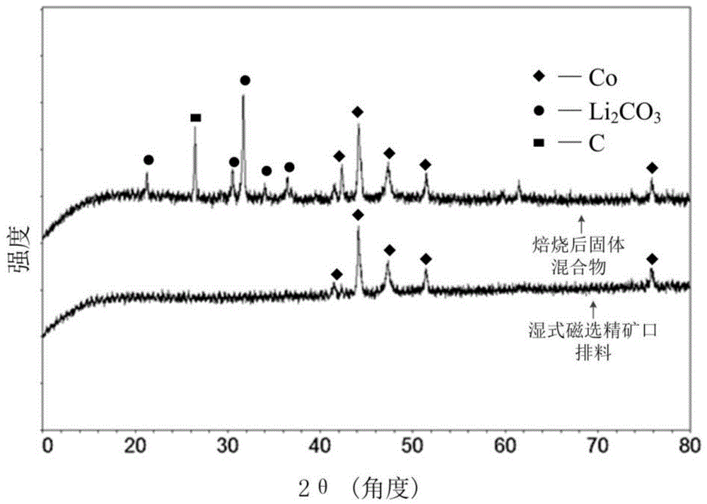 Method for recycling positive-negative electrode defective materials of waste lithium waste lithium cobalt oxide lithium-ion batteries