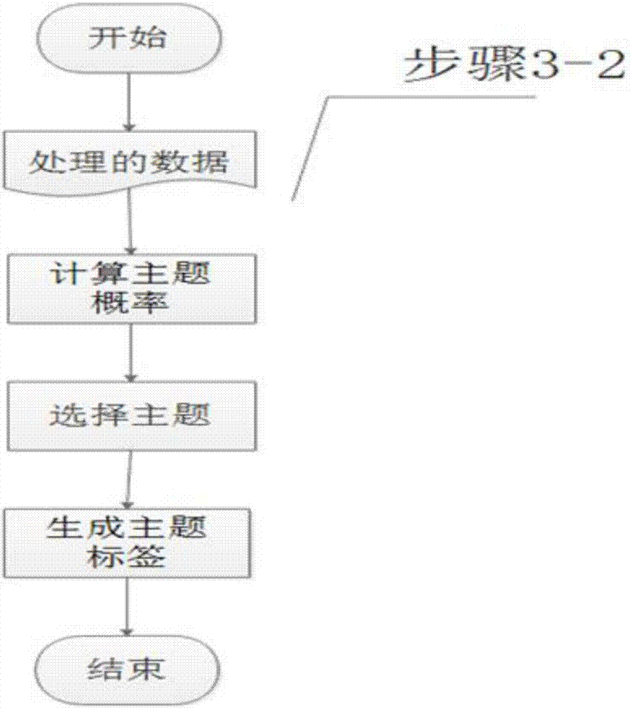 Automatic annotation method and system for innovative and creative label on the basis of big data