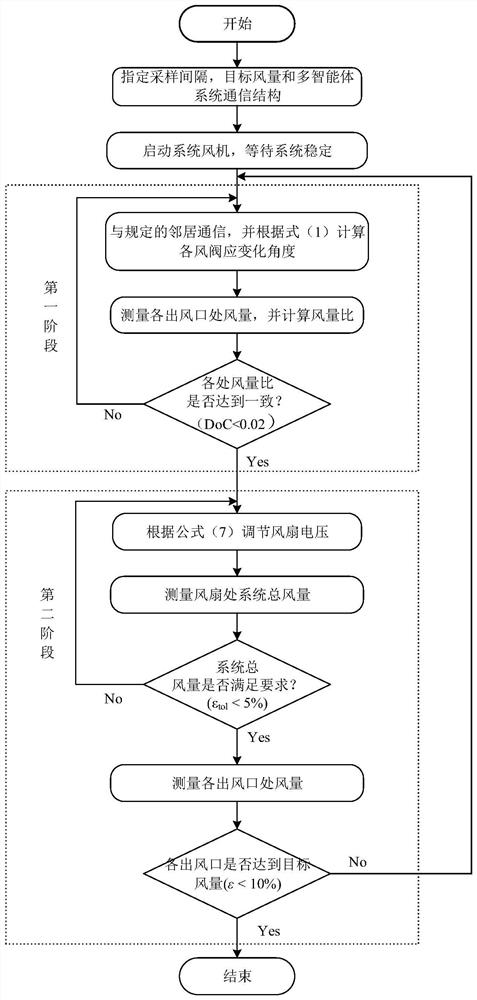 Online wind balance control method and control system for ocean platform ventilation system