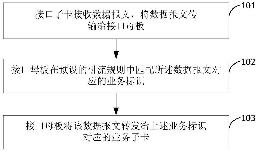 A message forwarding method and device