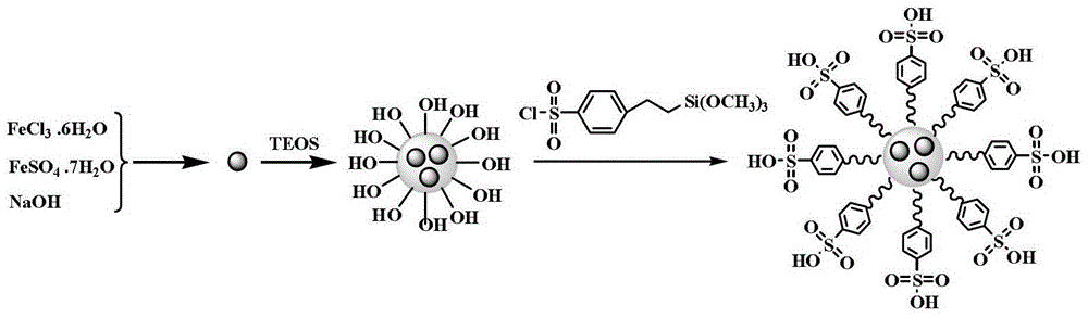 Surface-modified magnetic material of benzenesulfonic acid and its preparation method and application