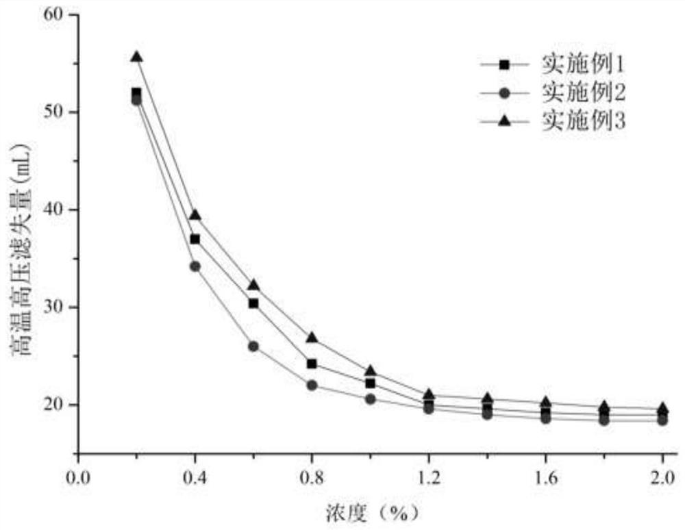 A kind of plugging and anti-collapse treatment agent for shale formation and preparation method thereof