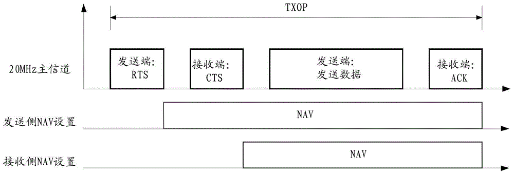 Channel negotiation method, stations and channel negotiation system