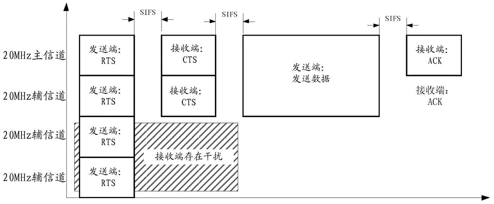 Channel negotiation method, stations and channel negotiation system