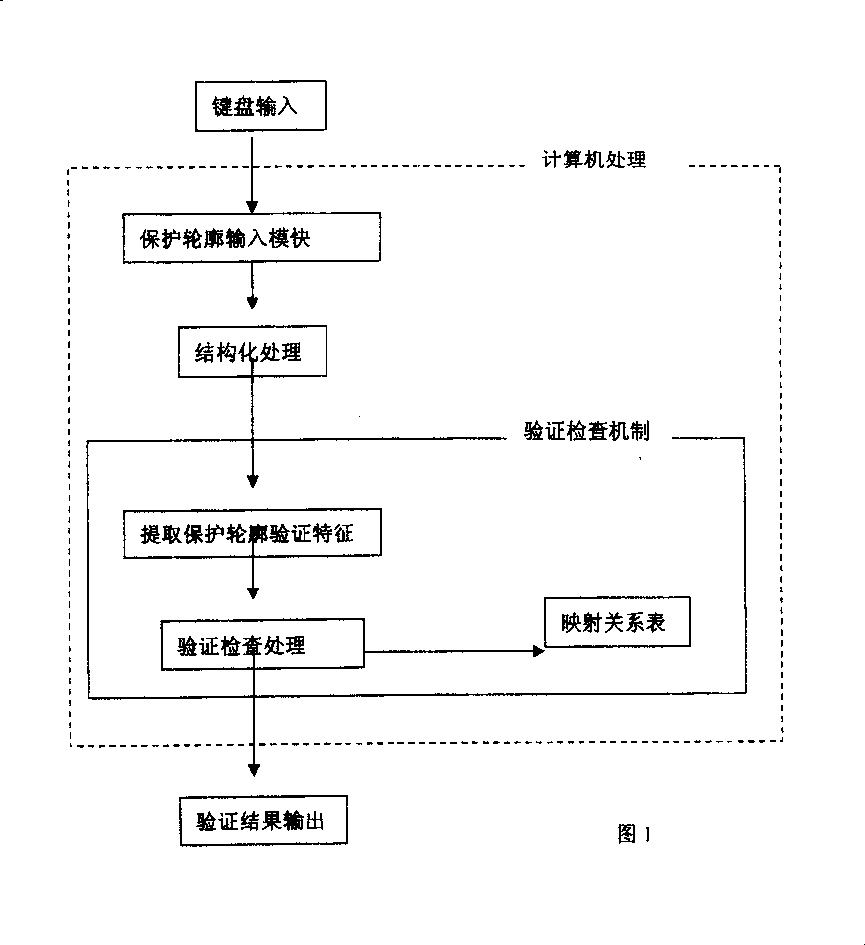 Checkig method for protecting integrality of outline based on products of information technology of relational database