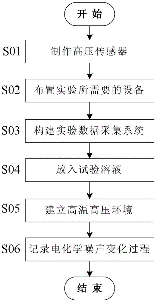 Electrochemical noise experimental method at high temperature and high pressure