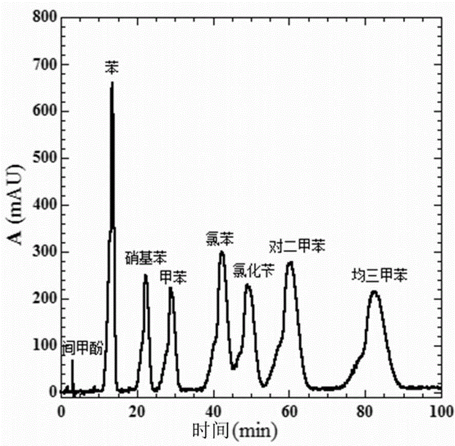 Bonding type chromatographic column stationary phase and preparation method thereof