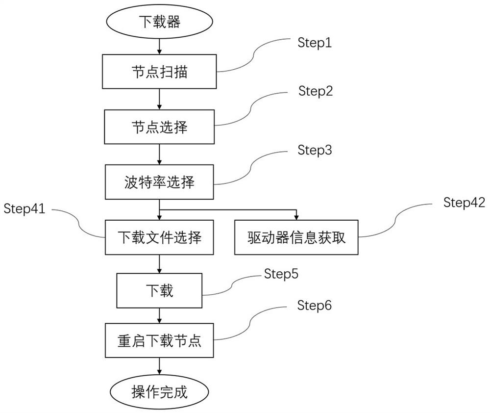 Industrial electric vehicle driver application program downloading system and method