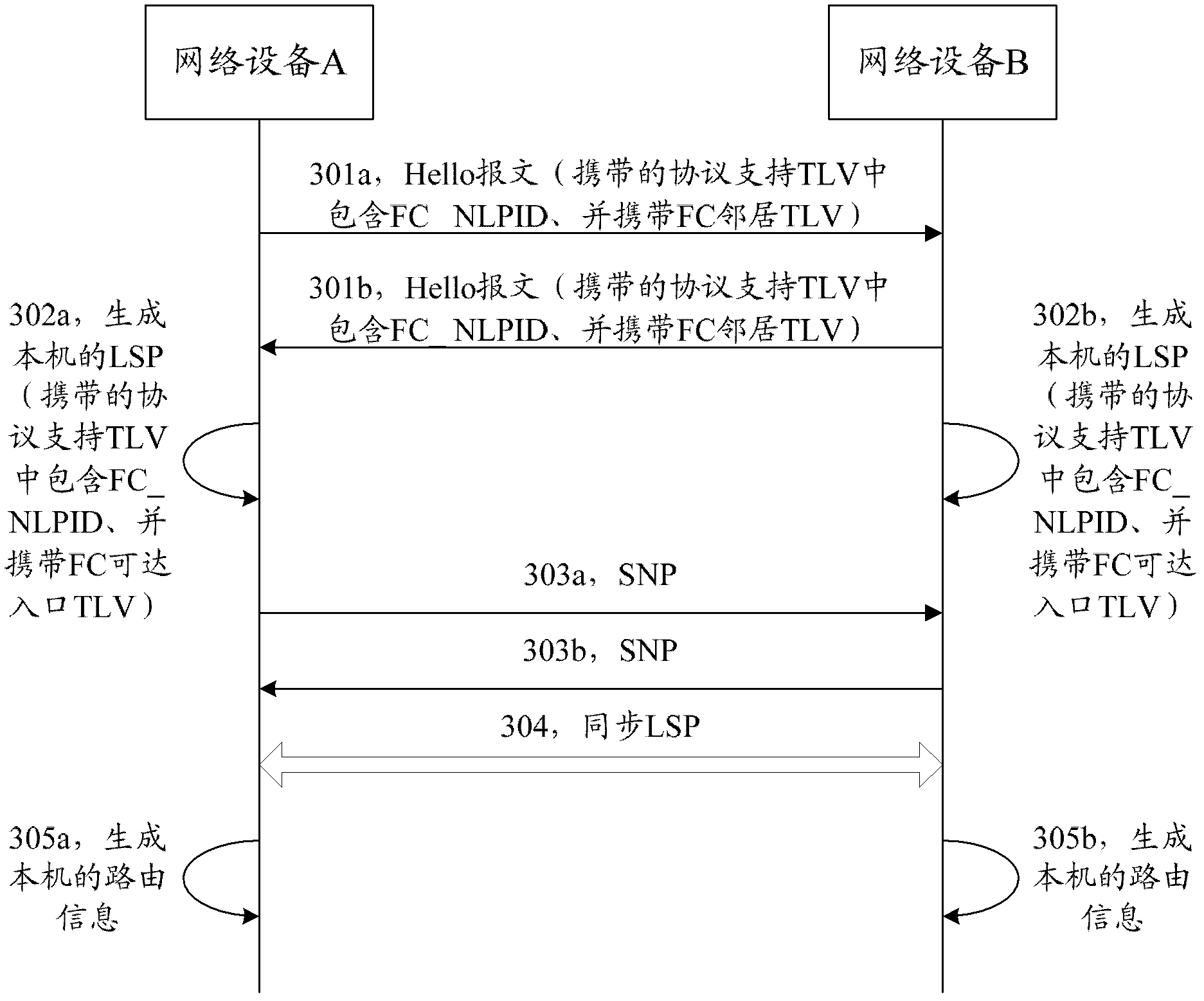 Route generation method and route generation device for achieving fiber channel over Ethernet