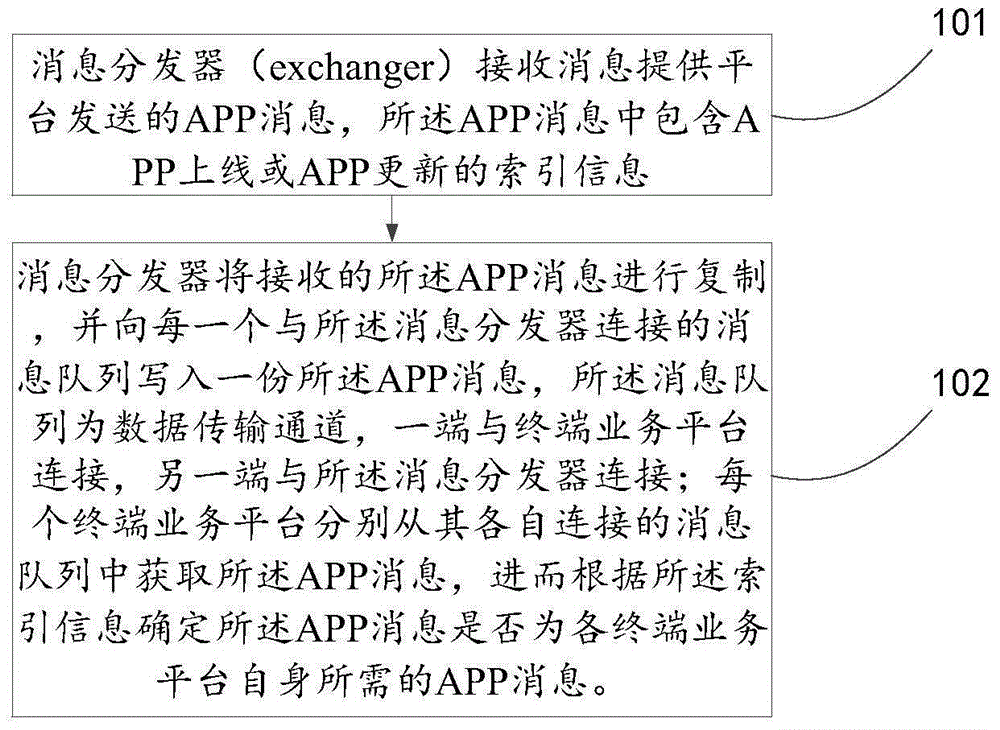 Message distribution method, device and system