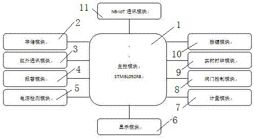 Internet of things gas meter communication system based on NB-IoT communication technology and internet of things gas meter communication method thereof