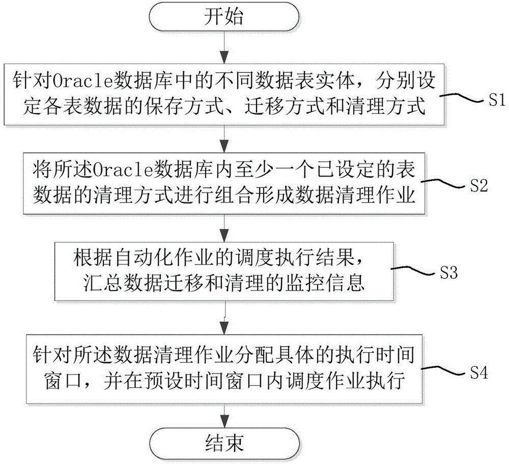 Data processing method based on Oracle