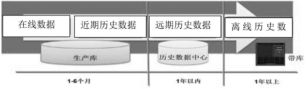 Data processing method based on Oracle