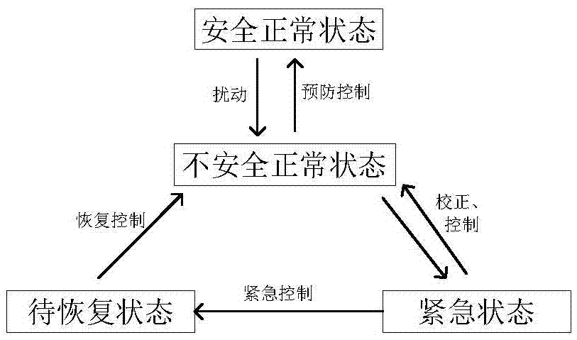 Power system emergency control optimization method considering power transmission line temperature characteristic