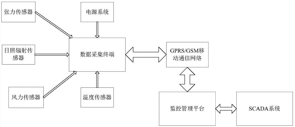 Power system emergency control optimization method considering power transmission line temperature characteristic