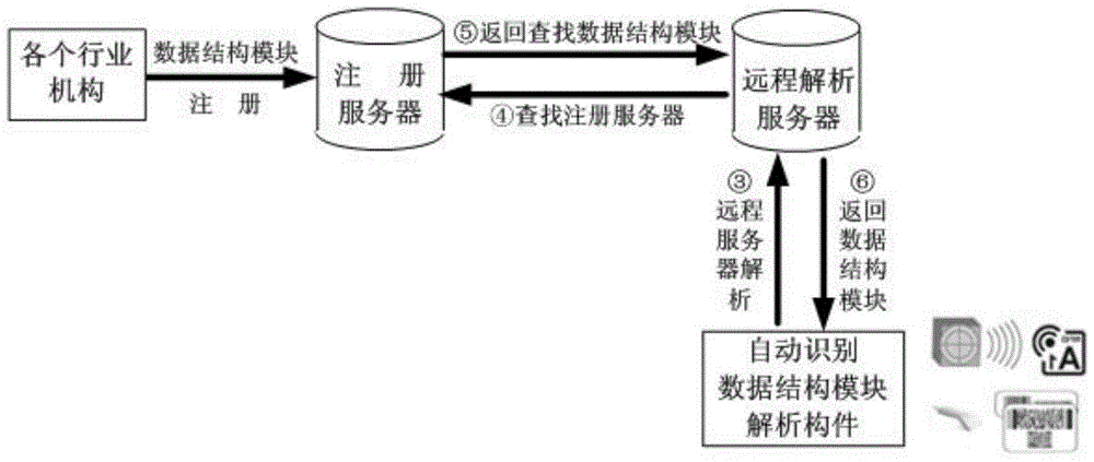 Modularized storage method for data in automatic identification label