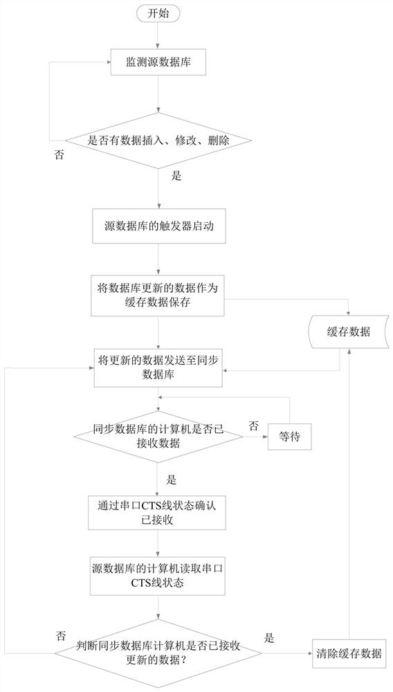 High-security data one-way isolation synchronization method