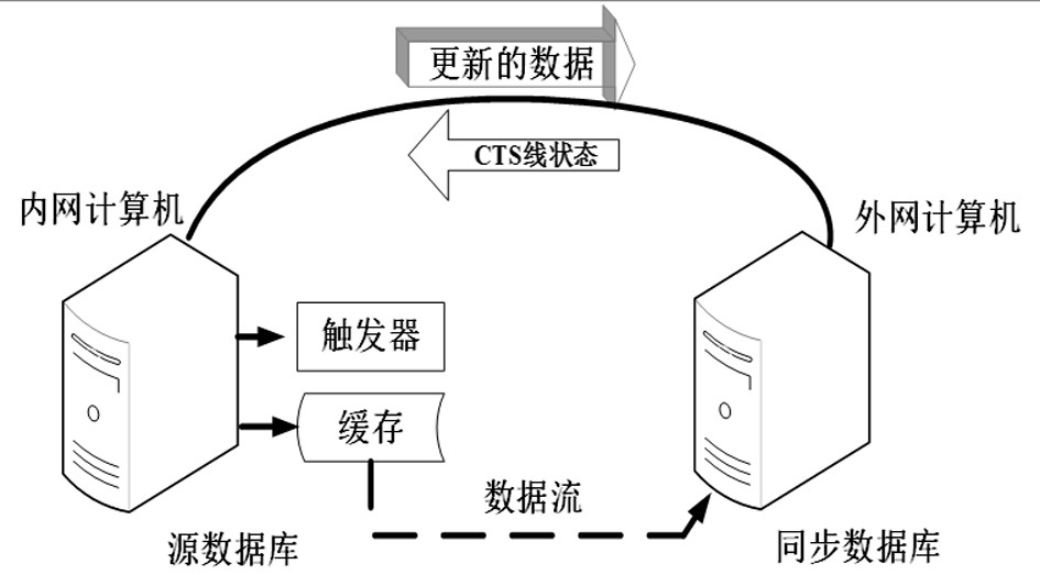 High-security data one-way isolation synchronization method