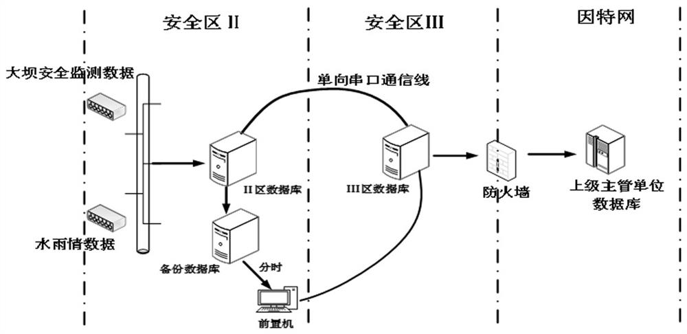 High-security data one-way isolation synchronization method